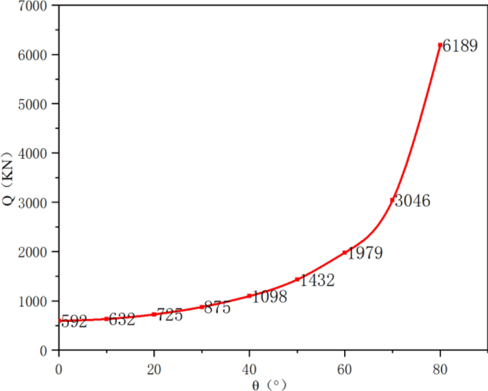 Research on transportation and stress distribution of the overburden rock of gob aspect entry with reducing prime and unloading stress