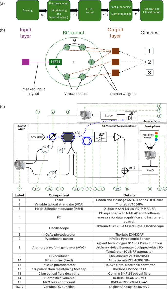 An experimental demonstration of neuromorphic sensing of chemical 