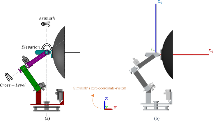 Simulation and kinematic analysis of a 3-DOF marine antenna 