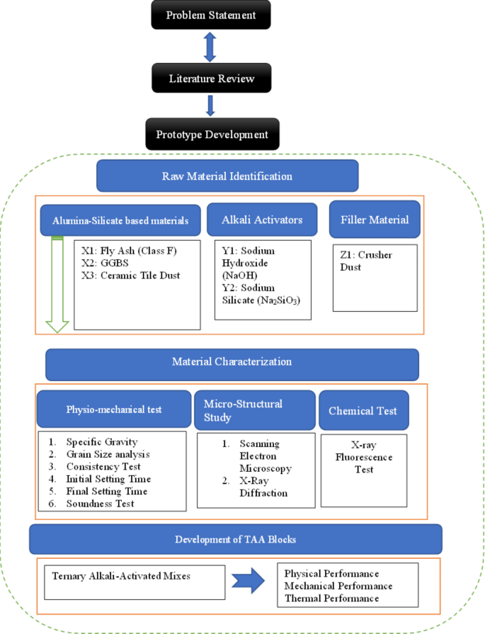 Evaluating energy consumption patterns in novel foamed ternary 