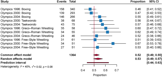 Meta analysis Of The Red Advantage In Combat Sports Scientific Reports meta-analysis-of-the-red-advantage-in-combat-sports-scientific-reports