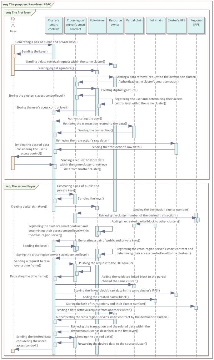 A novel blockchain-based clustering model for linked open data storage and  retrieval | Scientific Reports