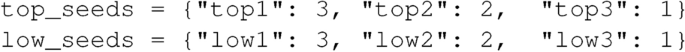 figure c