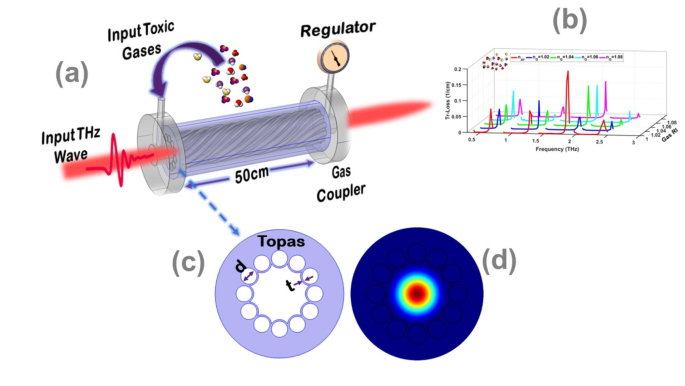 Designing a terahertz optical sensor based on helically twisted ...