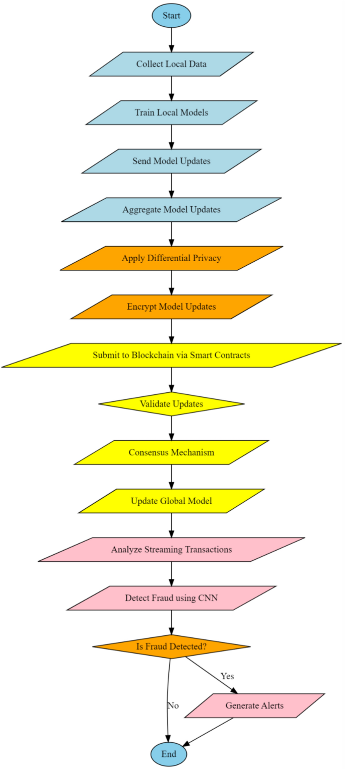 Design of an improved model using federated learning and LSTM autoencoders  for secure and transparent blockchain network transactions | Scientific  Reports
