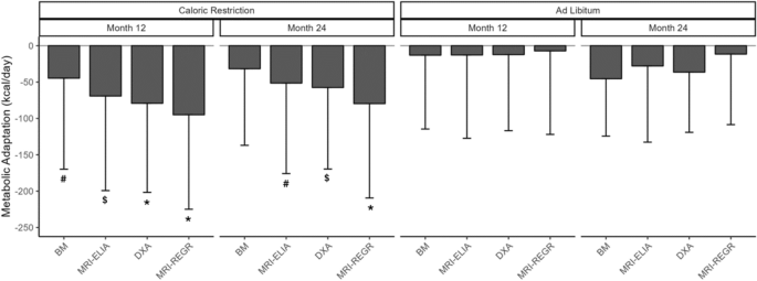 Effect of caloric restriction on organ size and its contribution to ...