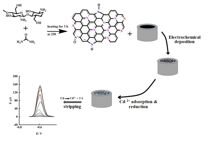 A novel electrochemical sensor for the determination of cadmium ions ...
