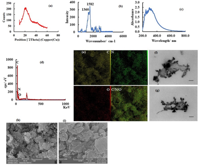 A novel electrochemical sensor for the determination of cadmium ions ...