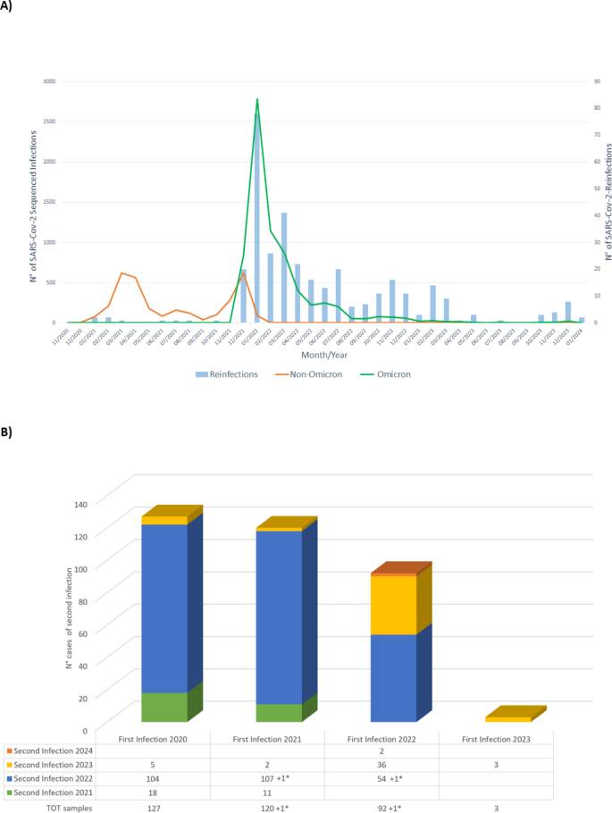 Next generation sequencing of multiple SARS-CoV-2 infections in the ...