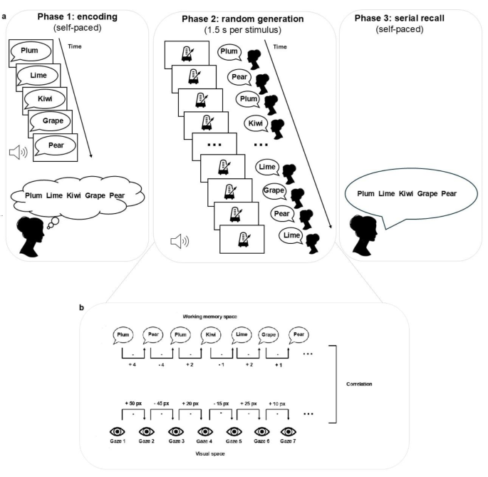 Eye movements follow the dynamic shifts of attention through serial ...
