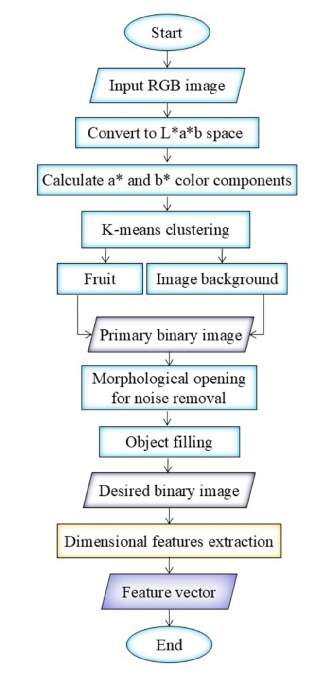 Machine learning techniques for non-destructive estimation of plum ...