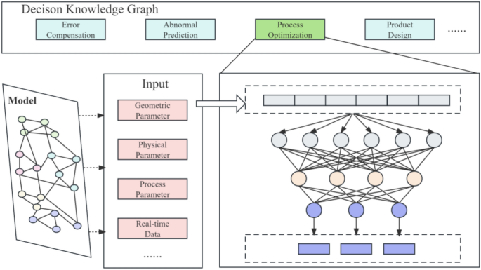 multi-layered system visualization showing abstract concept transformation into tangible product with interconnected nodes