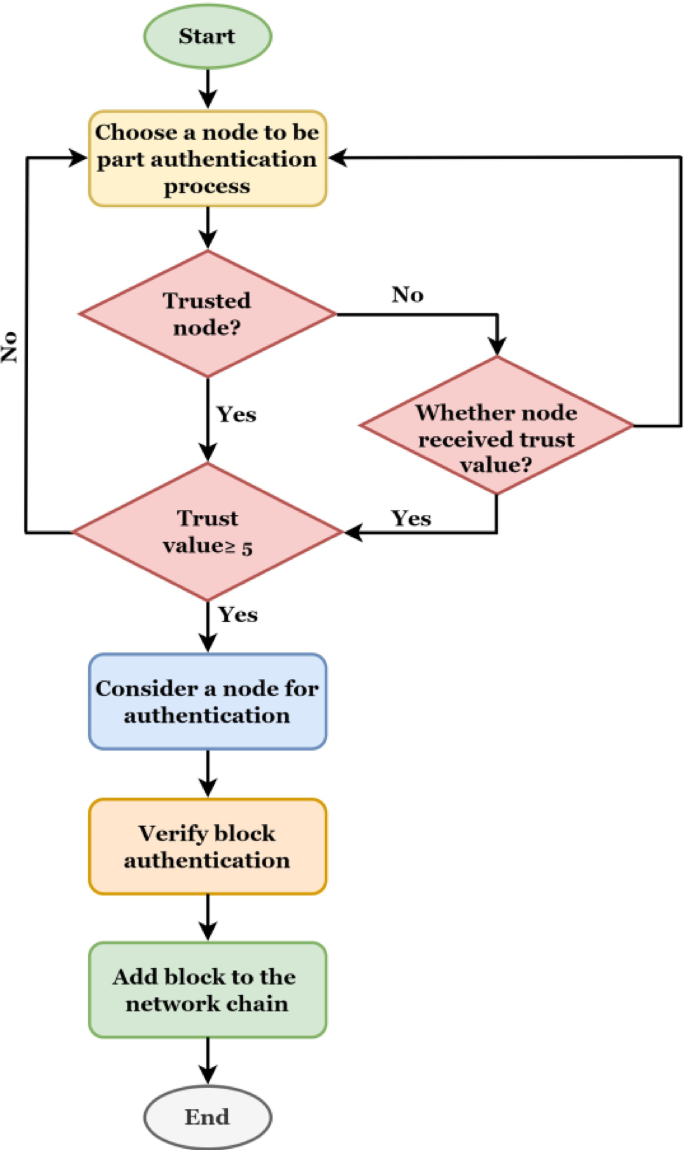 A secure and trustworthy blockchain-assisted edge computing architecture  for industrial internet of things | Scientific Reports