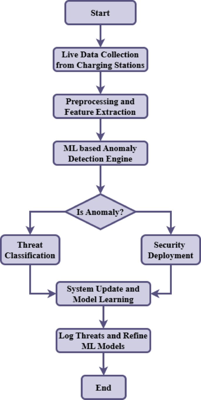 Anomaly detection with grid sentinel framework for electric vehicle  charging stations in a smart grid environment | Scientific Reports