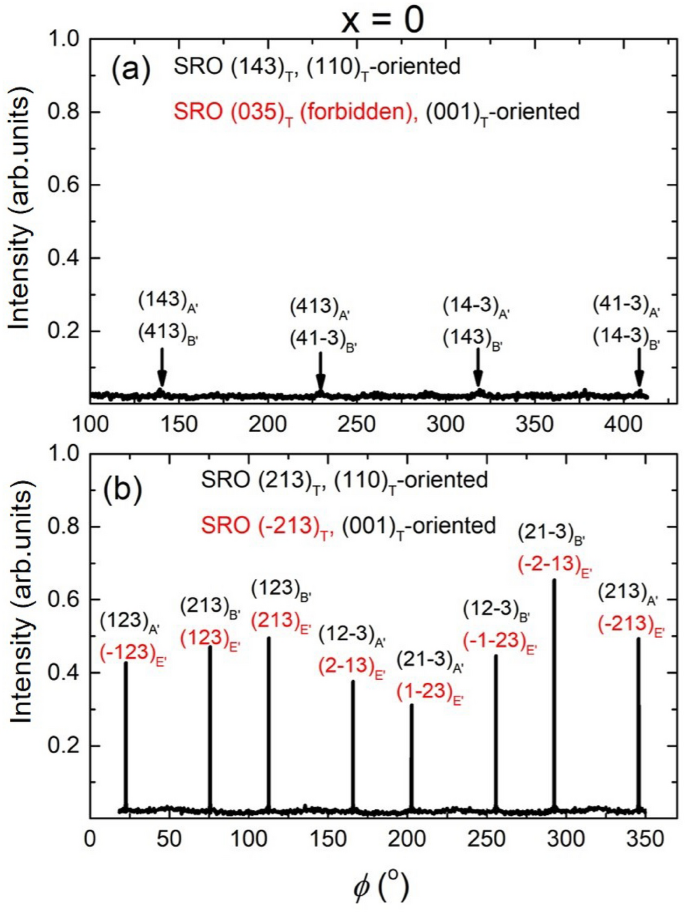 Evolution of the structural phase and orientation in ultrathin SrRuO3 ...