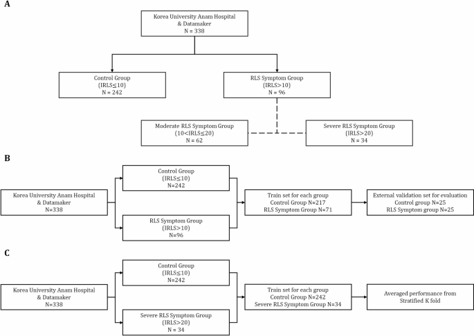 Machine learning-based prediction of restless legs syndrome using ...