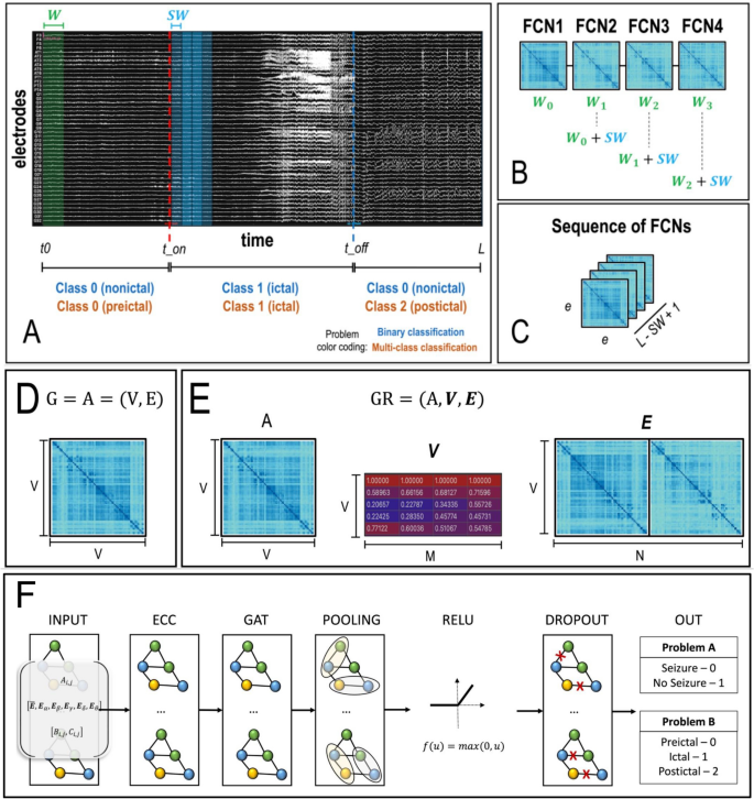 Optimal graph representations and neural networks for multichannel time ...
