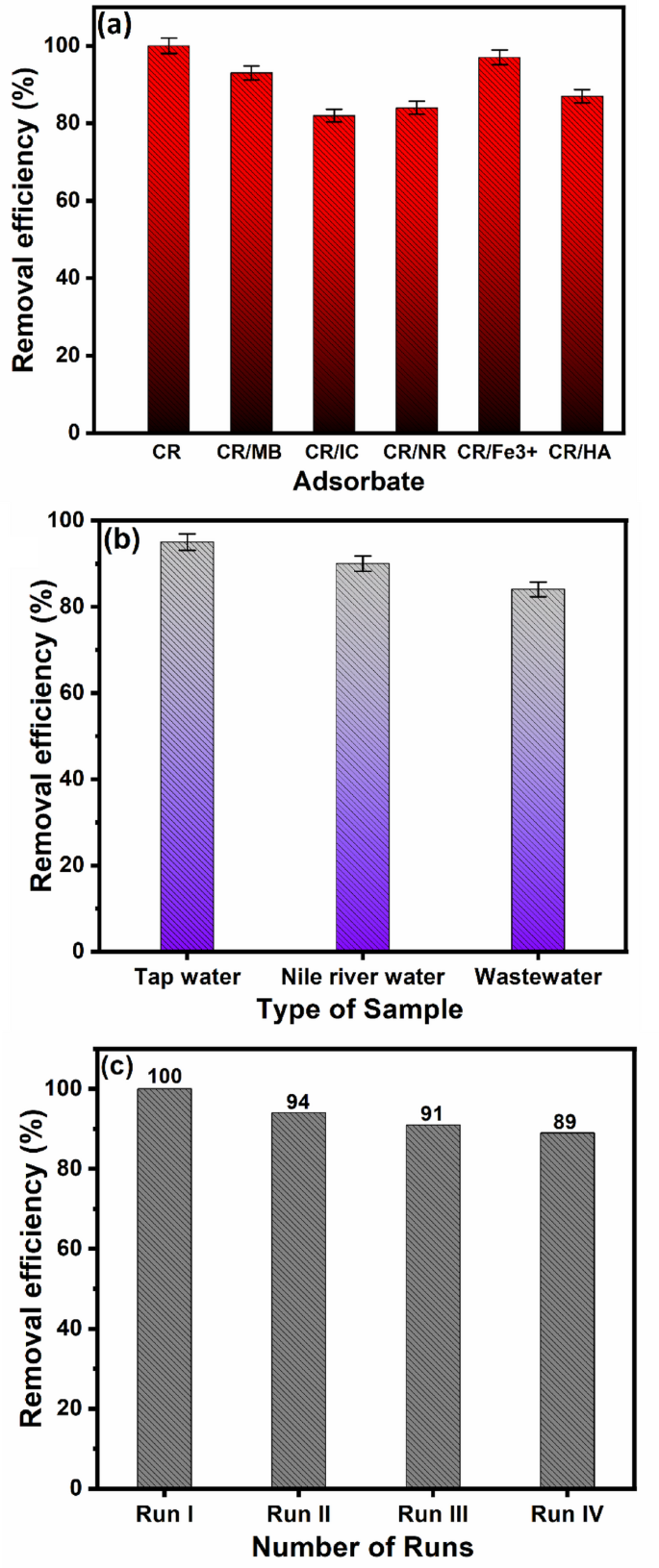 Efficient adsorptive removal of hazardous congo red dye using Ce-BTC@microcrystalline  cellulose composite | Scientific Reports