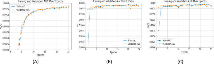 Training and validation AUC graphs of a SegNet, b UNet with ResNet-34 and c Proposed ResAttentionUNet++.