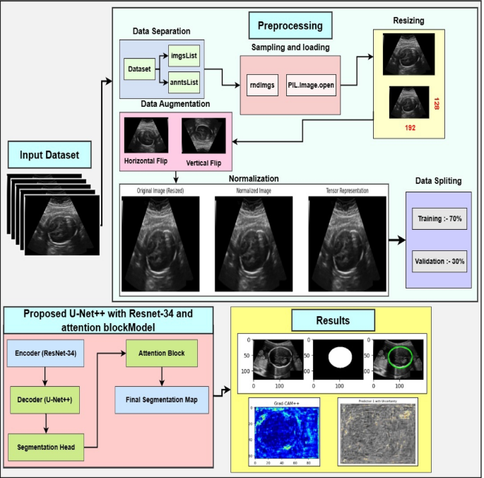 The framework of proposed methodology.