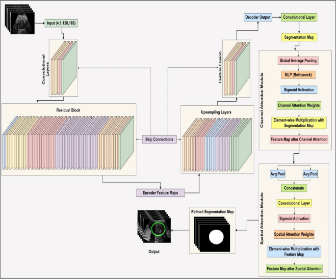 Model architecture of the proposed model (ResAttentionUNet++).