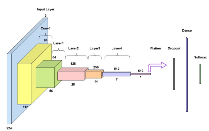 ResNet-34 architecture.