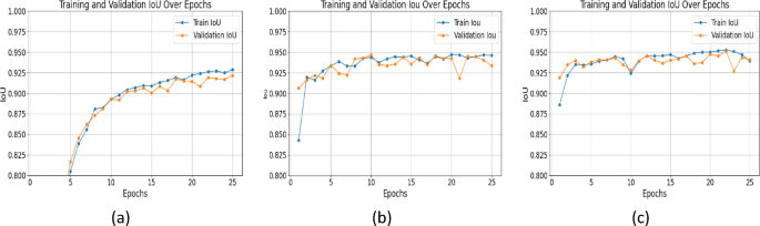Training and validation IoU graphs of a SegNet, b UNet with ResNet-34 and c proposed ResAttentionUNet++.