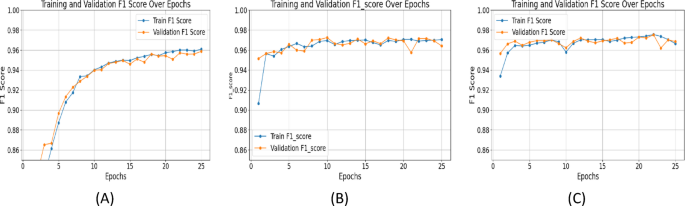 Training and validation F1 Score graphs of a SegNet, b UNet with ResNet-34 and c proposed ResAttentionUNet++.