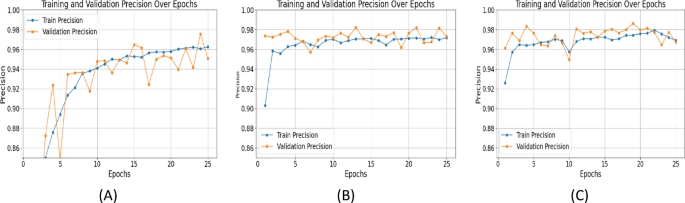 Training and validation precision graphs of a SegNet, b UNet with ResNet-34 and c proposed ResAttentionUNet++.