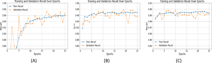 Training and validation recall graphs of a SegNet, b UNet with ResNet-34 and c proposed ResAttentionUNet++.