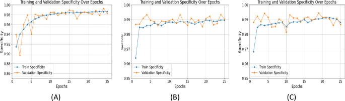 Training and validation specificity graphs of a SegNet, b UNet with ResNet-34 and c proposed ResAttentionUNet++.