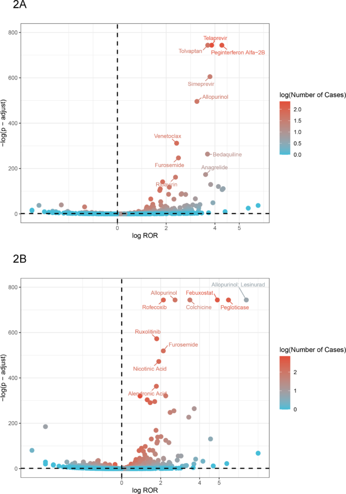 Network graph showing drug-hyperuricemia and drug-gout relationships
