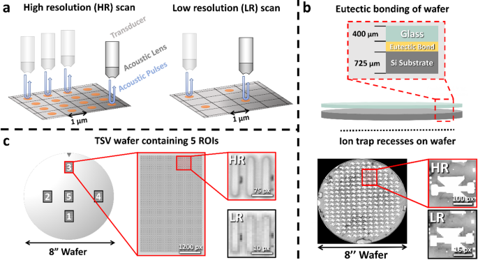 Scanning principle of a SAM and two different QC 3D integration technology specimens.