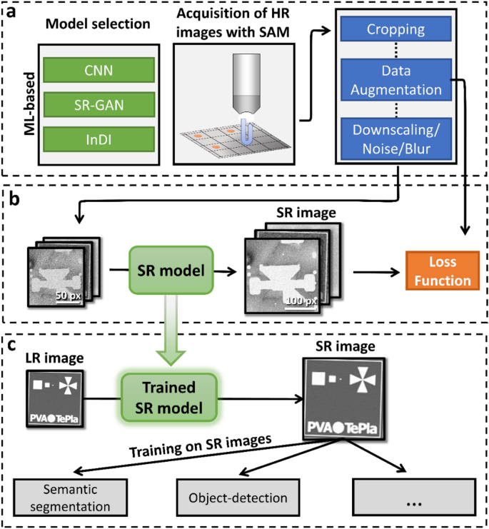 Overview of the super-resolution workflow.