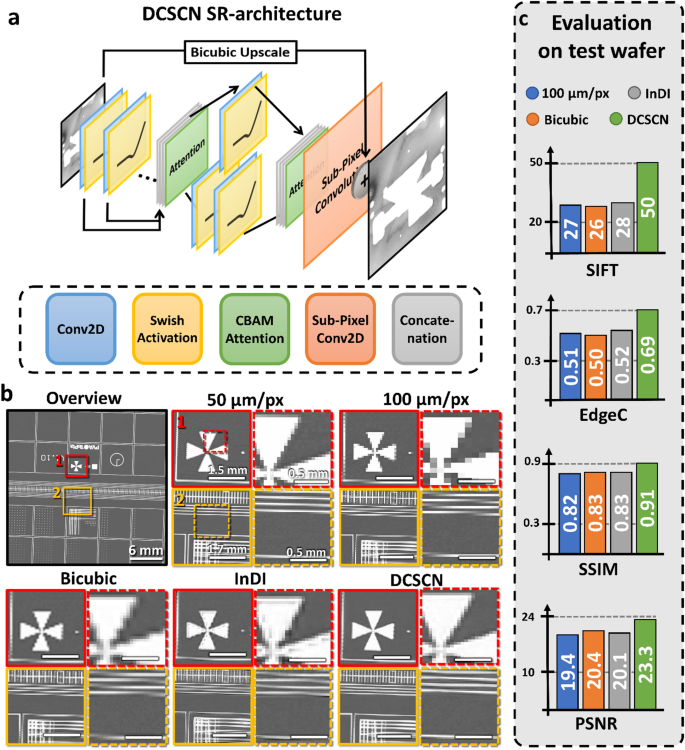 DCSCN model architecture and model evaluation of DCSCN and InDI SR.