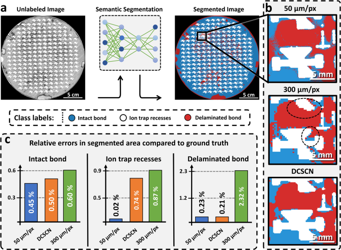 Bond quality evaluation of an eutectically bonded ion trap wafer.
