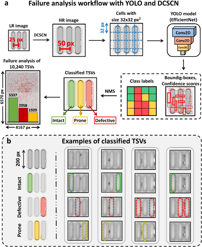 Workflow to enable YOLO object detection with SR and definition of defect labeling.