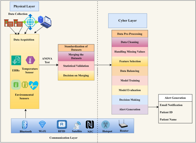 A novel framework for COPD management in cyber-physical systems using machine learning – Nature