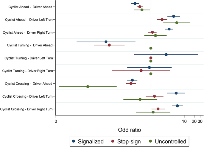 Effects of intersection control types on driver yielding behavior to ...