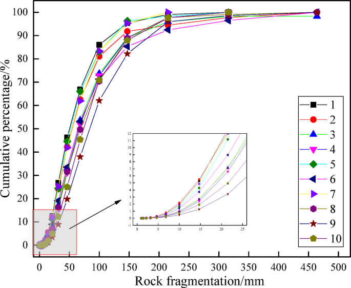 Cumulative percentage of rock fragmentation.