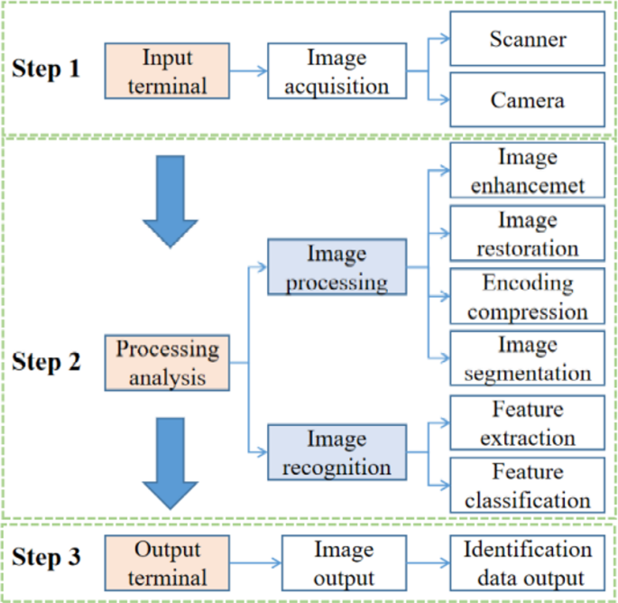 Steps of image recognition technology.