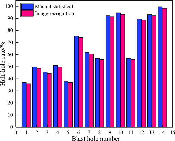 Comparison of half-hole rate.