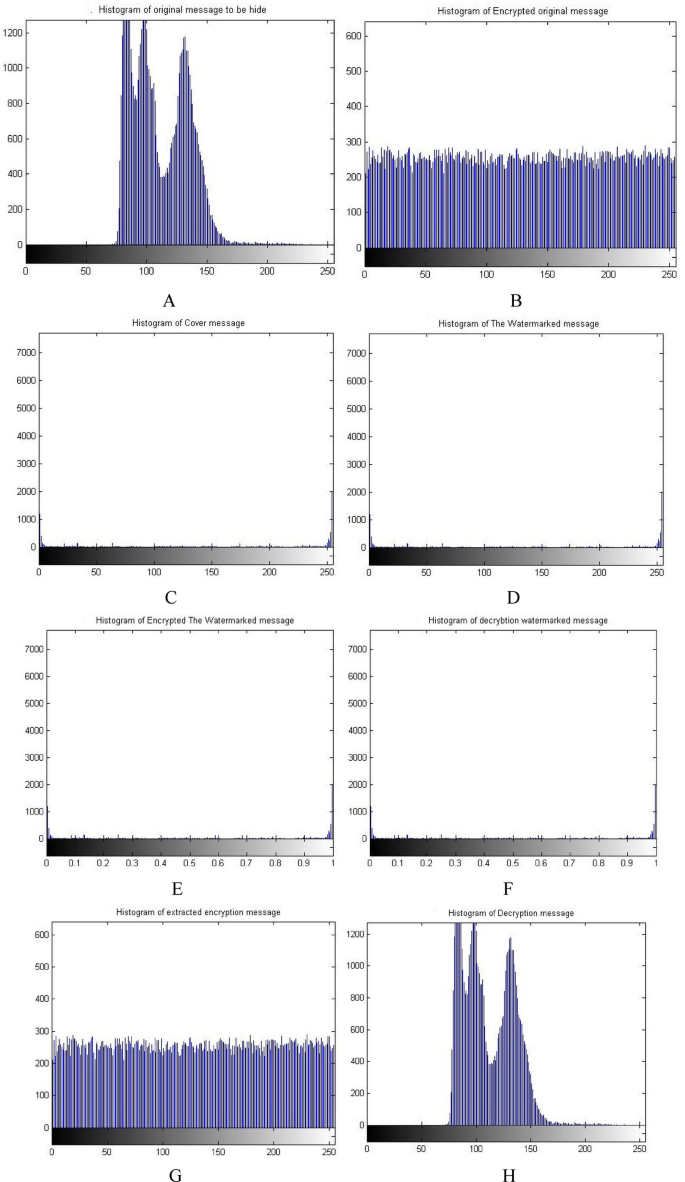 Triple-layered security system: reliable and secured image communications  over 5G and beyond networks | Scientific Reports
