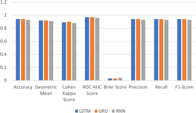 Sentiment analysis for deepfake X posts using novel transfer learning based word embedding and hybrid LGR approach