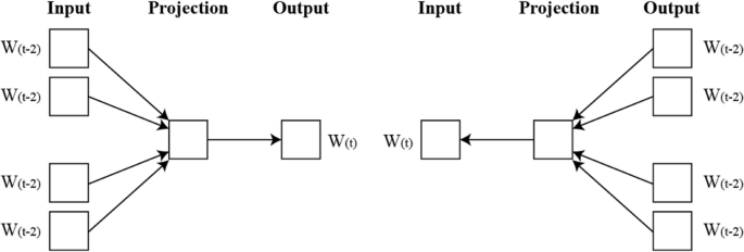 Fig. 2 - Representation of Word2Vec Model
