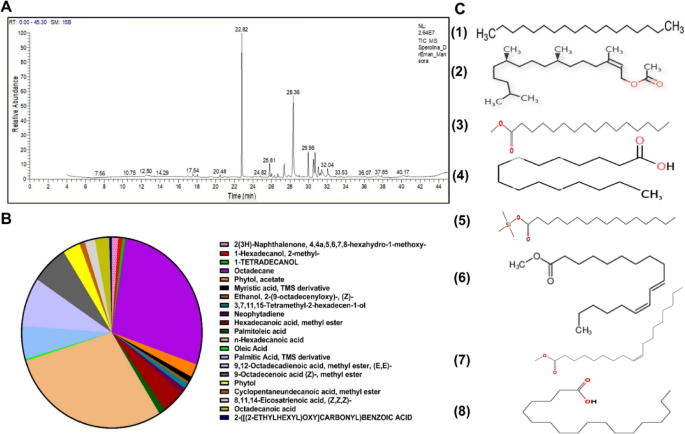 Co-administration of Spirulina and L-carnitine preserves ovarian reserve in  a rat model of premature ovarian insufficiency via SIRT1 regulation of  oxidative stress, inflammation, and apoptosis