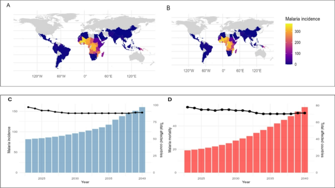 Future Predictions for Malaria