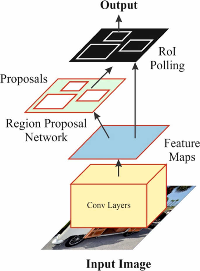 Structure of Faster R-CNN technique.