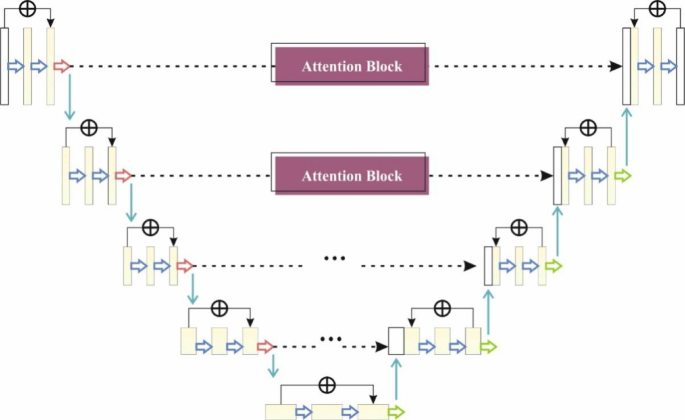 Structure of RA-UNet