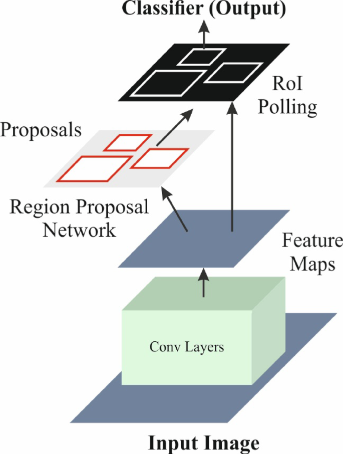 Figure 3: Structure of the Faster R-CNN Method
